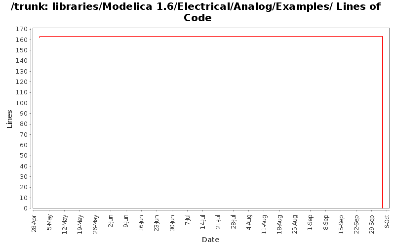 libraries/Modelica 1.6/Electrical/Analog/Examples/ Lines of Code